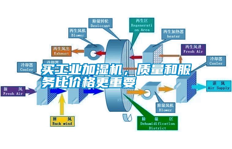 買工業加濕機，質量和服務比價格更重要